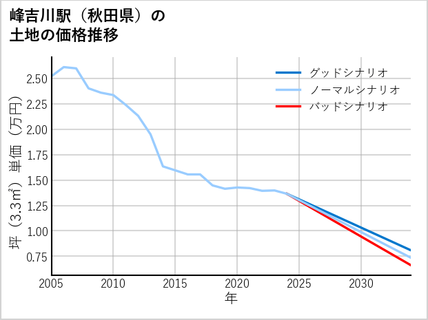 峰吉川駅（秋田県）の土地価格推移