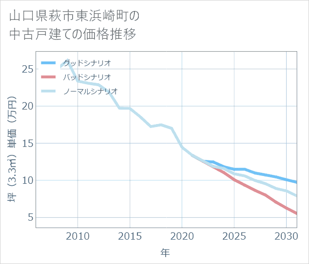 山口県萩市東浜崎町の中古戸建て価格推移