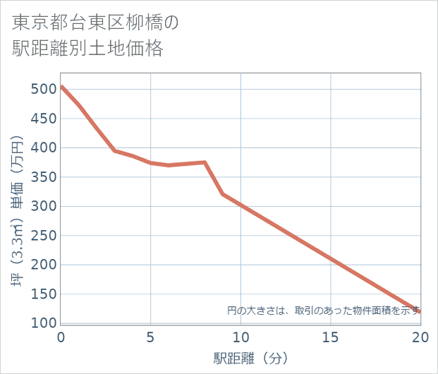 東京都台東区柳橋の徒歩距離別の土地坪単価