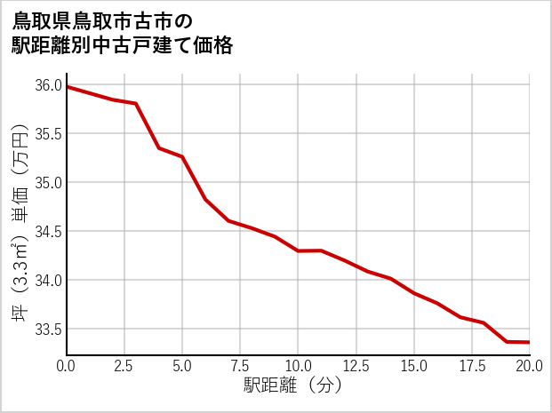 鳥取県鳥取市古市の徒歩距離別の中古戸建て坪単価