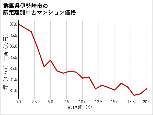 群馬県伊勢崎市の徒歩距離別の中古マンション坪単価