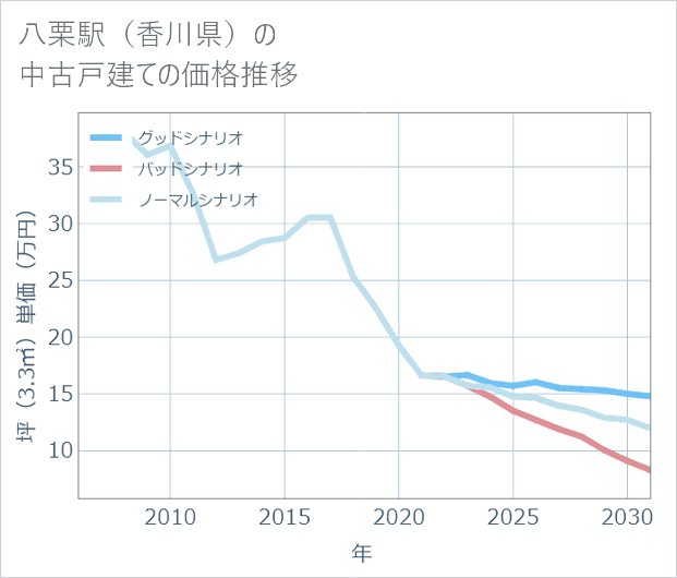 八栗駅(香川県)の中古戸建て価格推移