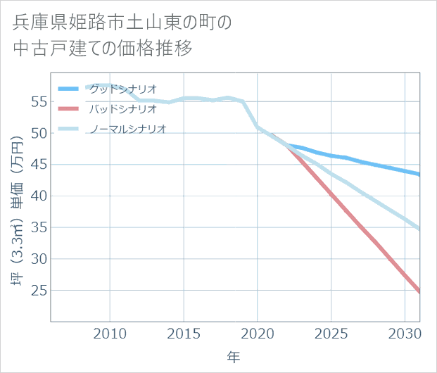 兵庫県姫路市土山東の町の中古戸建て価格推移