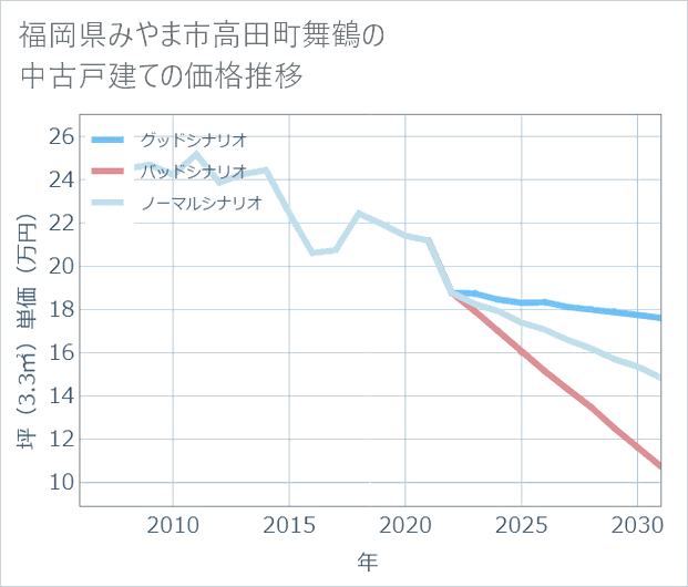 福岡県みやま市高田町舞鶴の中古戸建て価格推移