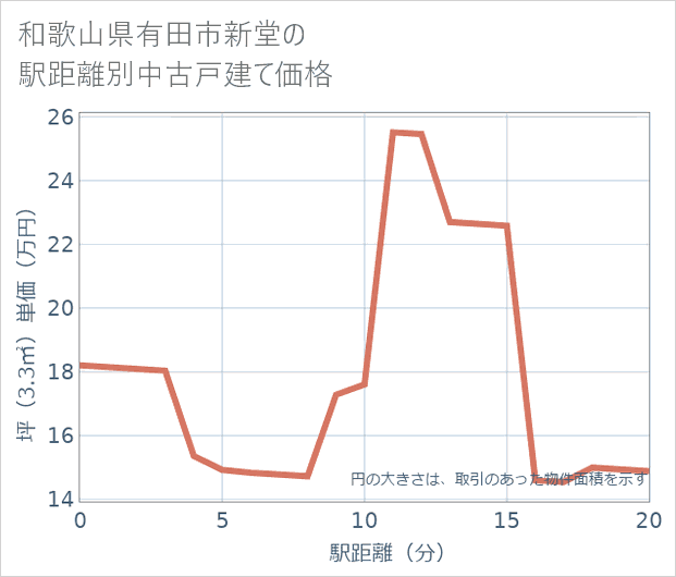 和歌山県有田市新堂の徒歩距離別の中古戸建て坪単価