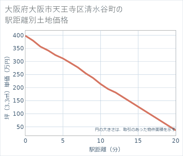 大阪府大阪市天王寺区清水谷町の徒歩距離別の土地坪単価