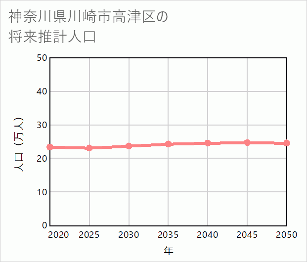 川崎市高津区の将来推計人口
