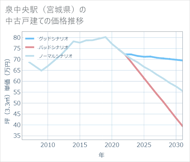 泉中央駅(宮城県)の中古戸建て価格推移