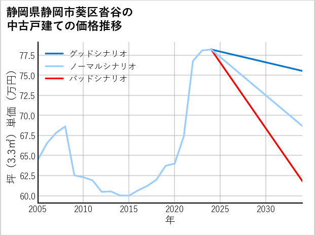 静岡県静岡市葵区沓谷の中古戸建て価格推移