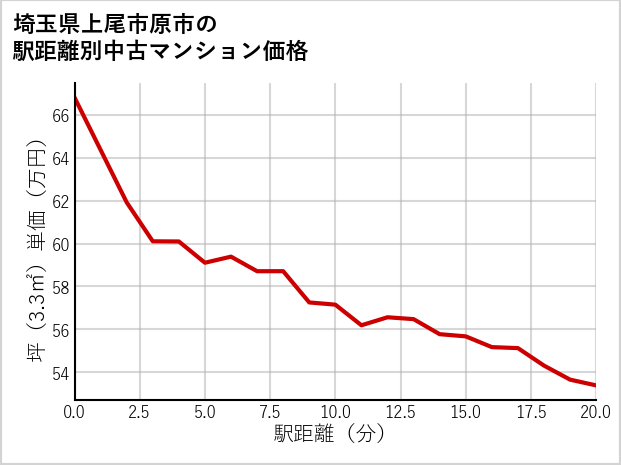 埼玉県上尾市原市の徒歩距離別の中古マンション坪単価