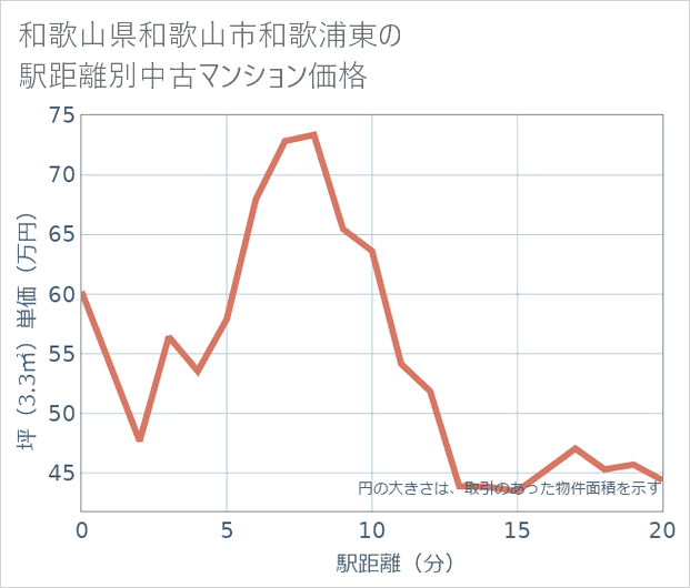 和歌山県和歌山市和歌浦東の徒歩距離別の中古マンション坪単価
