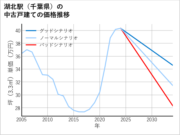 湖北駅（千葉県）の中古戸建て価格推移