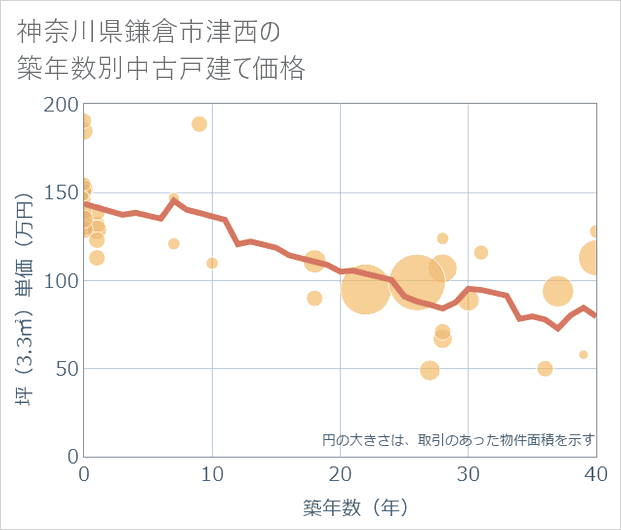 神奈川県鎌倉市津西の築年数別の中古戸建て坪単価