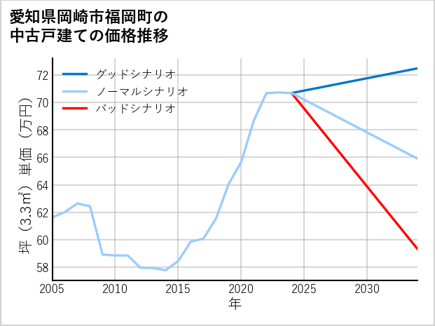 愛知県岡崎市福岡町の中古戸建て価格推移