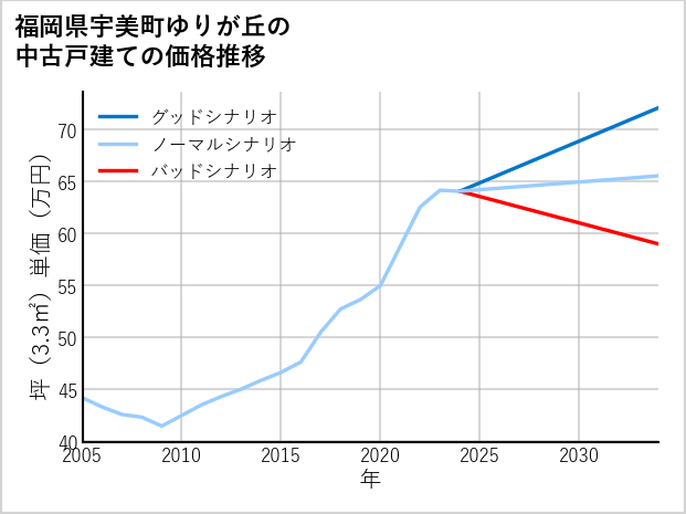 福岡県宇美町ゆりが丘の中古戸建て価格推移