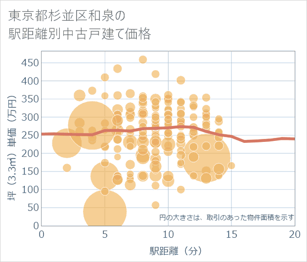 東京都杉並区和泉の徒歩距離別の中古戸建て坪単価