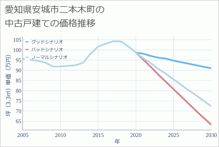 愛知県安城市二本木町の中古戸建て価格推移