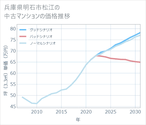 兵庫県明石市松江の中古マンション価格推移