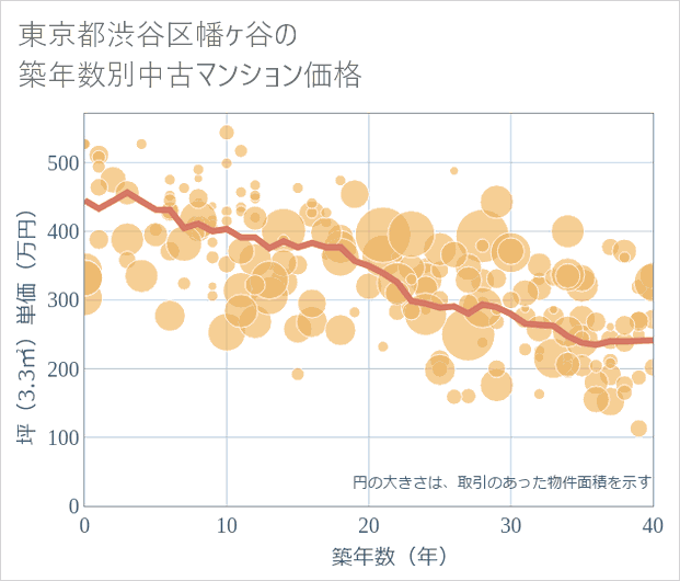 東京都渋谷区幡ケ谷の築年数別の中古マンション坪単価