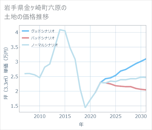 岩手県金ケ崎町六原の土地価格推移