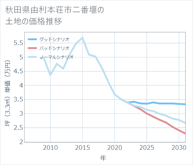 秋田県由利本荘市二番堰の土地価格推移