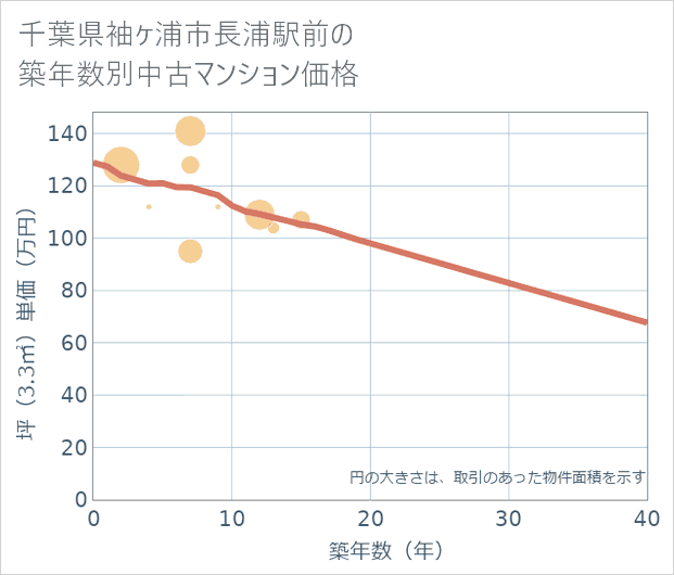 千葉県袖ケ浦市長浦駅前の築年数別の中古マンション坪単価