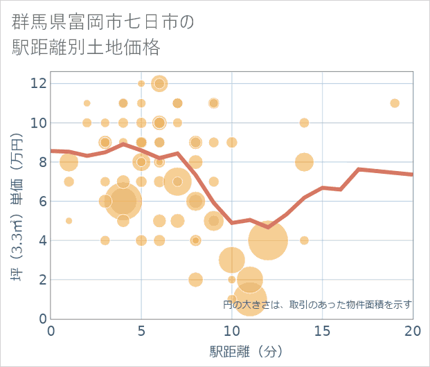 群馬県富岡市七日市の徒歩距離別の土地坪単価