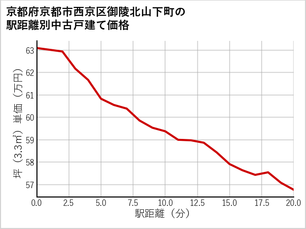京都府京都市西京区御陵北山下町の徒歩距離別の中古戸建て坪単価