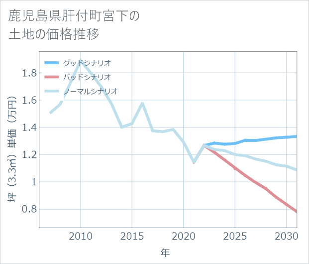 鹿児島県肝付町宮下の土地価格推移