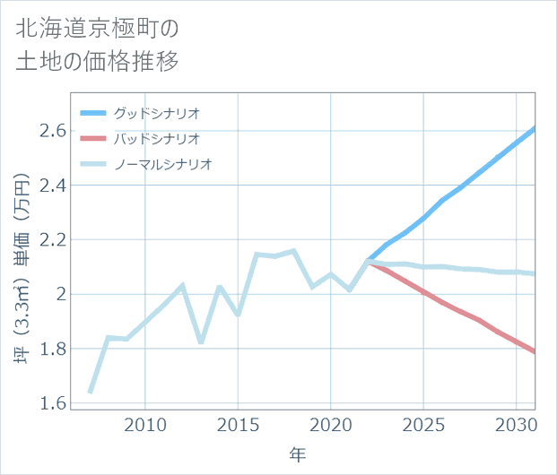 北海道京極町の土地価格推移