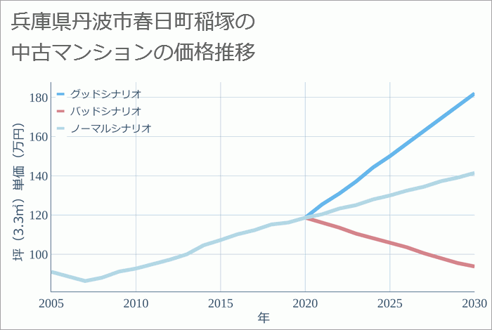 兵庫県丹波市春日町稲塚の中古マンション価格推移