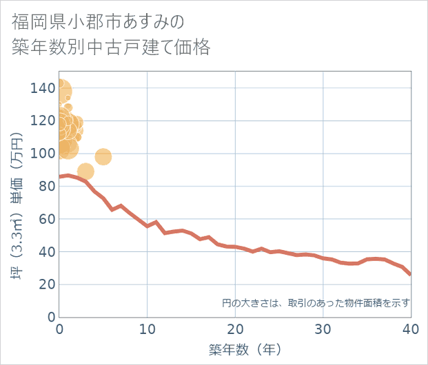 福岡県小郡市あすみの築年数別の中古戸建て坪単価