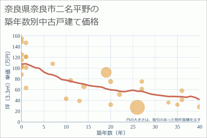 奈良県奈良市二名平野の築年数別の中古戸建て坪単価