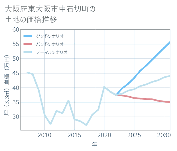 大阪府東大阪市中石切町の土地価格推移