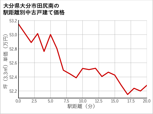大分県大分市田尻南の徒歩距離別の中古戸建て坪単価