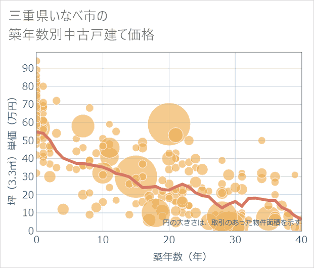 三重県いなべ市の築年数別の中古戸建て坪単価