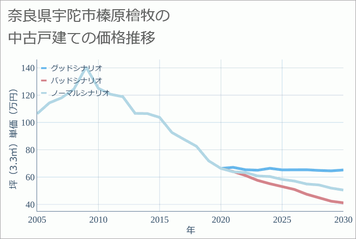 奈良県宇陀市榛原檜牧の中古戸建て価格推移