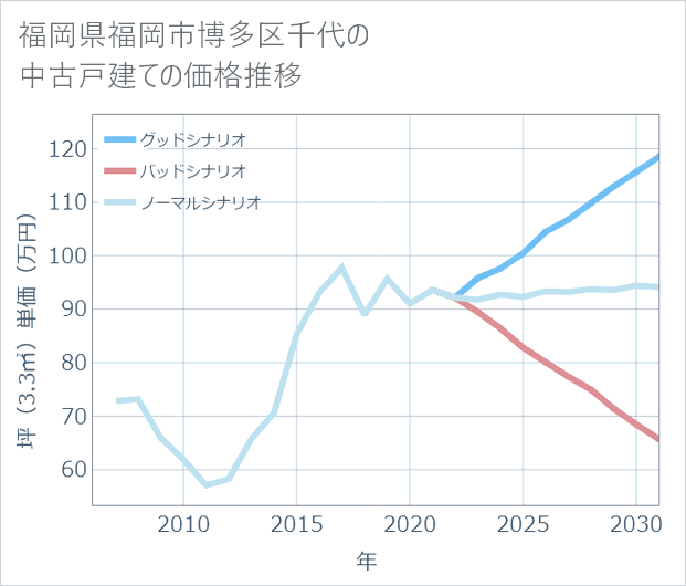 福岡県福岡市博多区千代の中古戸建て価格推移