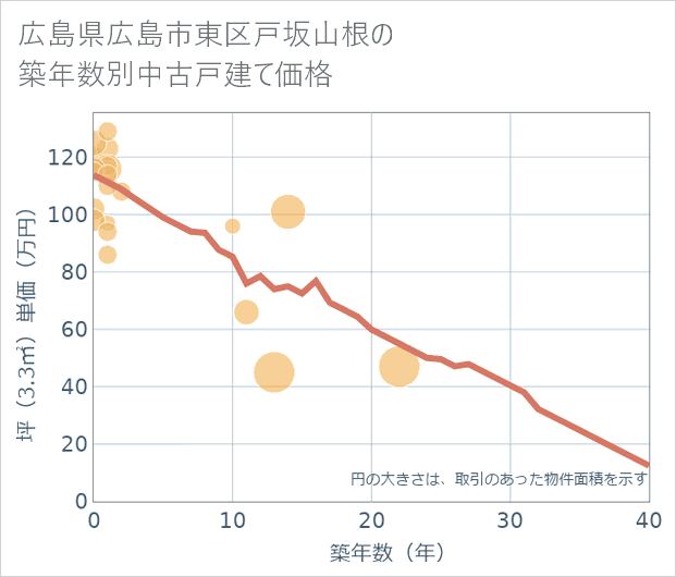 広島県広島市東区戸坂山根の築年数別の中古戸建て坪単価