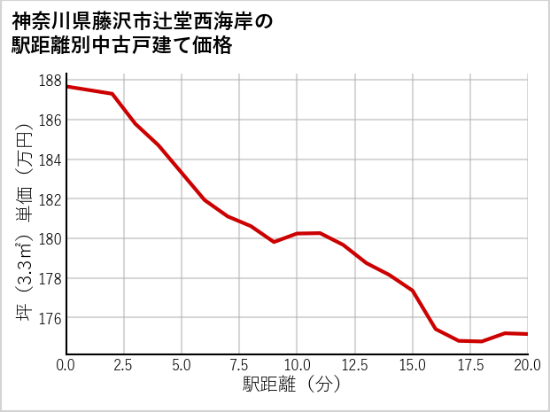 神奈川県藤沢市辻堂西海岸の徒歩距離別の中古戸建て坪単価