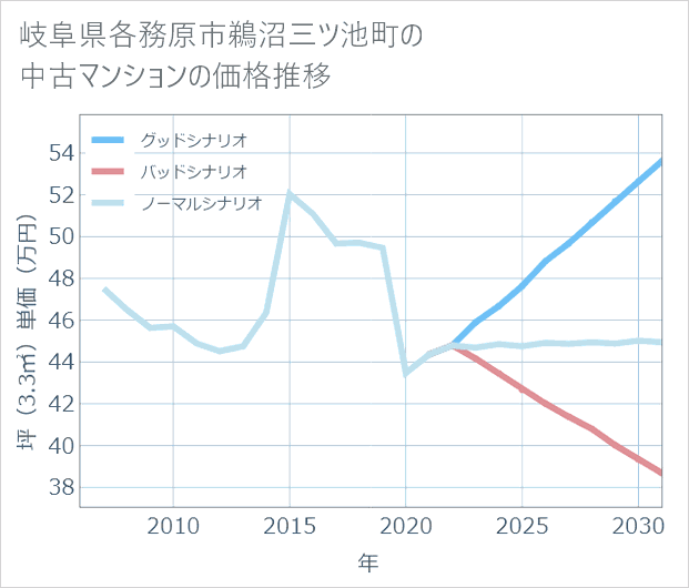 岐阜県各務原市鵜沼三ツ池町の中古マンション価格推移