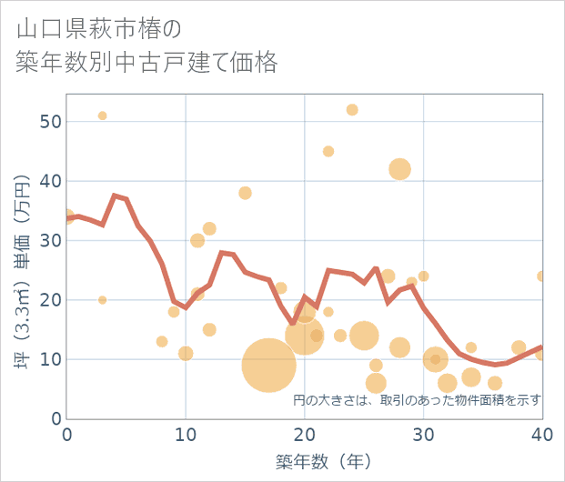 山口県萩市椿の築年数別の中古戸建て坪単価
