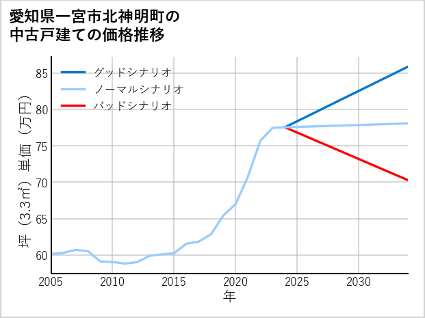 愛知県一宮市北神明町の中古戸建て価格推移