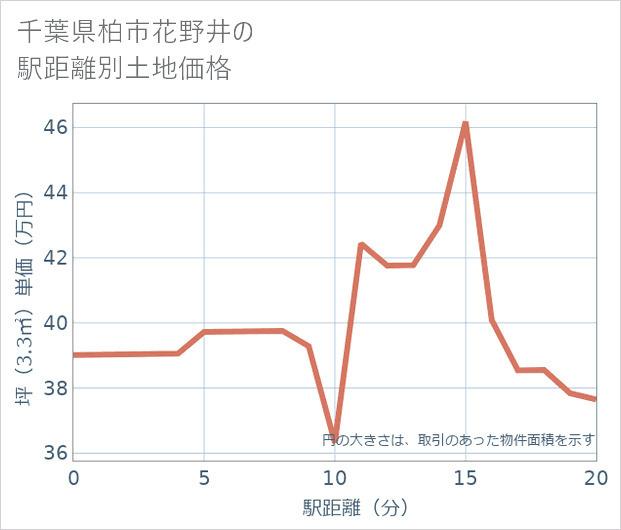 千葉県柏市花野井の徒歩距離別の土地坪単価
