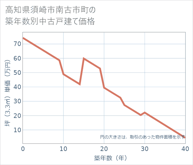 高知県須崎市南古市町の築年数別の中古戸建て坪単価