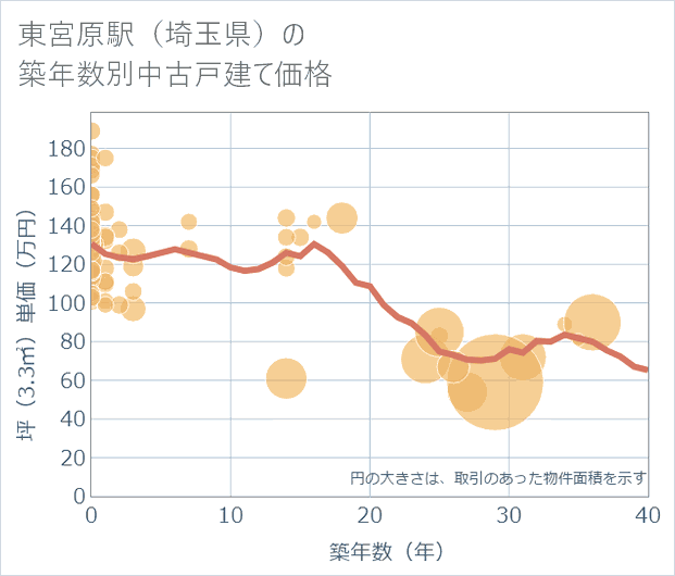 東宮原駅(埼玉県)の築年数別の中古戸建て坪単価