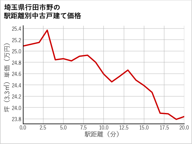 埼玉県行田市野の徒歩距離別の中古戸建て坪単価