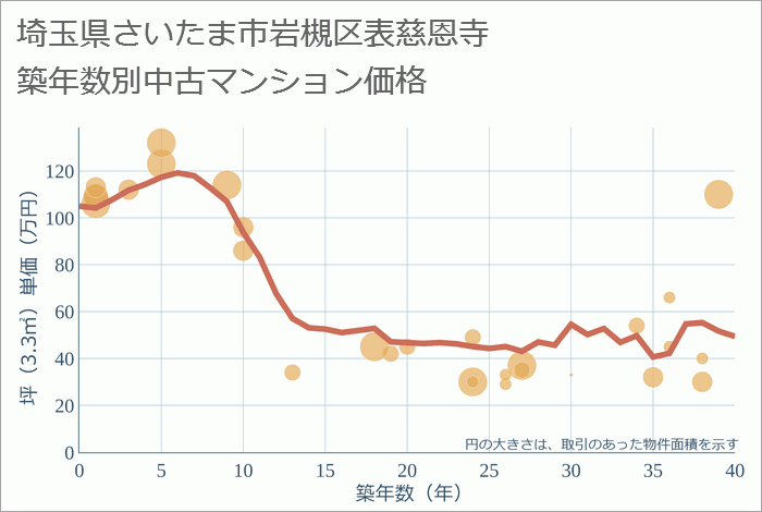 埼玉県さいたま市岩槻区表慈恩寺の築年数別の中古マンション坪単価