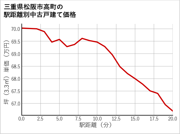 三重県松阪市高町の徒歩距離別の中古戸建て坪単価