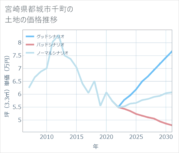 宮崎県都城市千町の土地価格推移